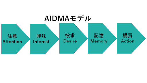 image02_AIDMAモデル