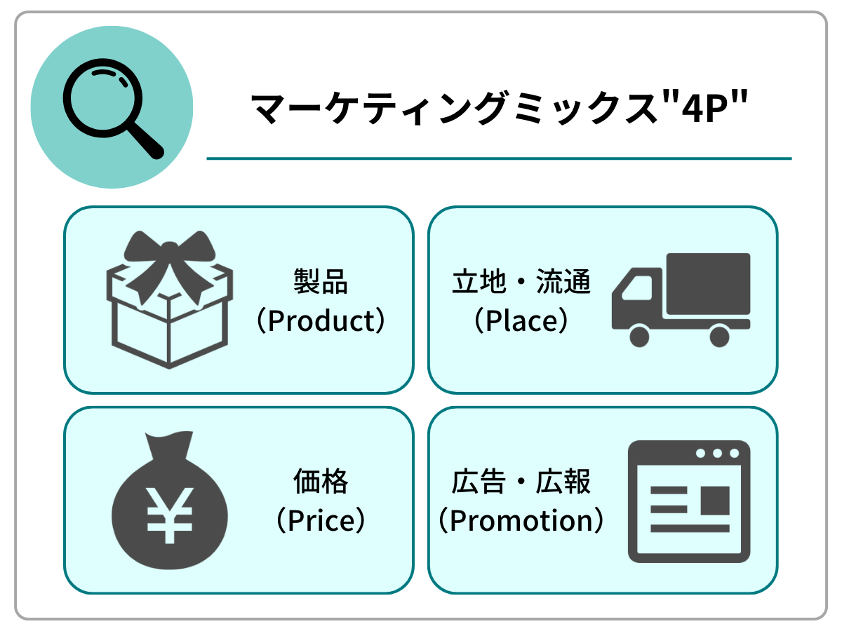 マーケティングミックス4P：製品（Product）、立地・流通（Place）、価格（Price）、広告・広報（Promotion）