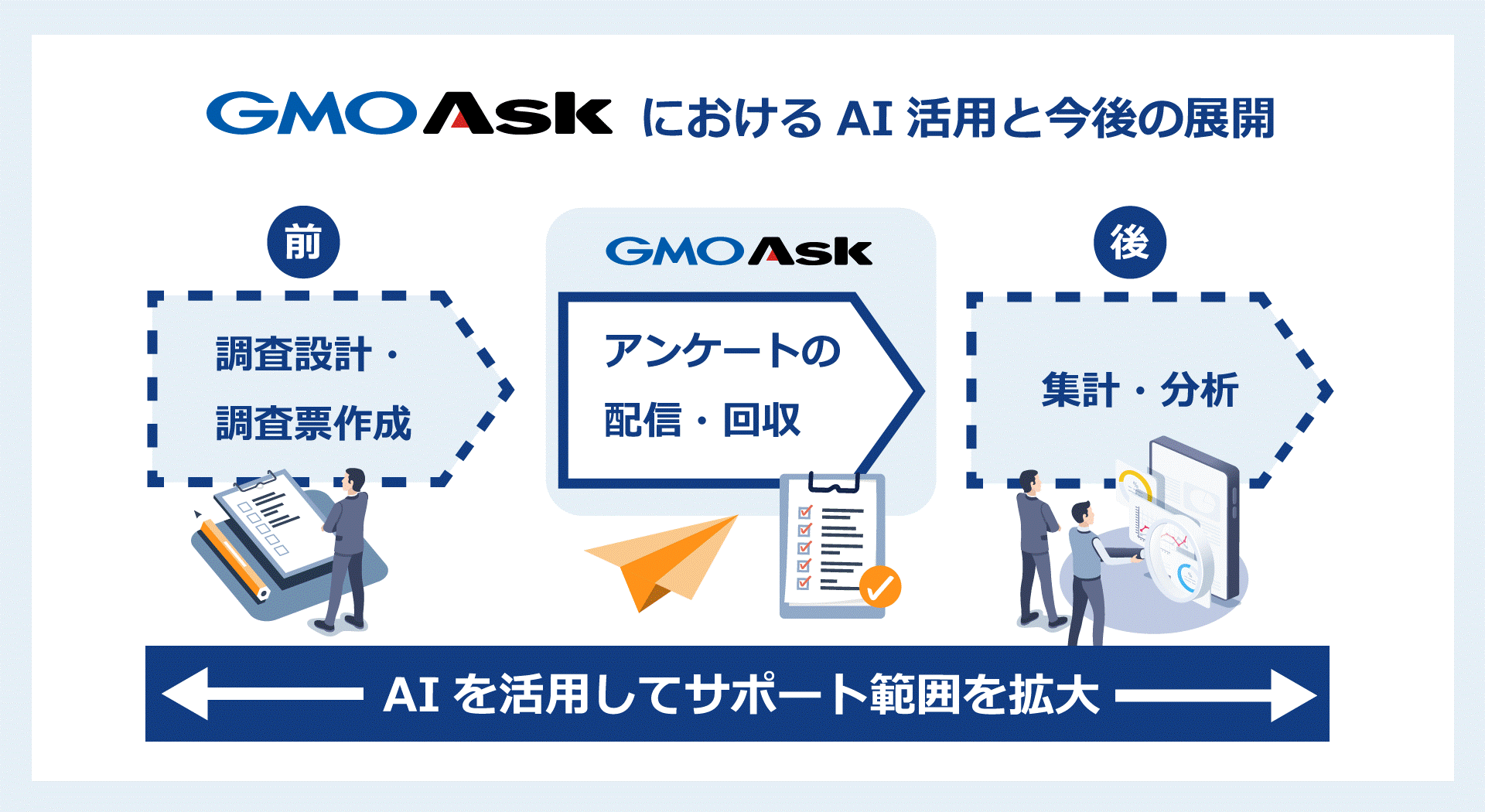 GMO AskにおけるAI活用と今後の展開｜前：調査設計・調査票作成→GMO Ask：アンケートの配信・改修→後：集計・分析｜AIを活用してサポート範囲を前後に拡大