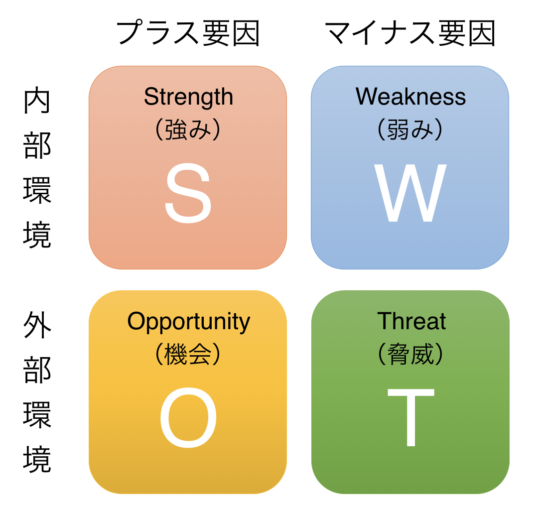 内部環境：プラス要因 Strength（強み）、マイナス要因 Weakness（弱み）｜外部環境：プラス要因 Opportunity（機会）、マイナス要因 Threat（脅威）